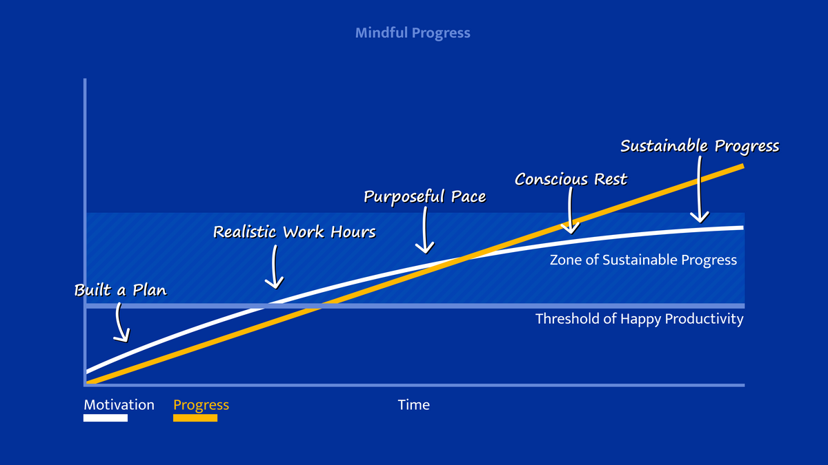 Progress diagram when being mindful about hyperfocus